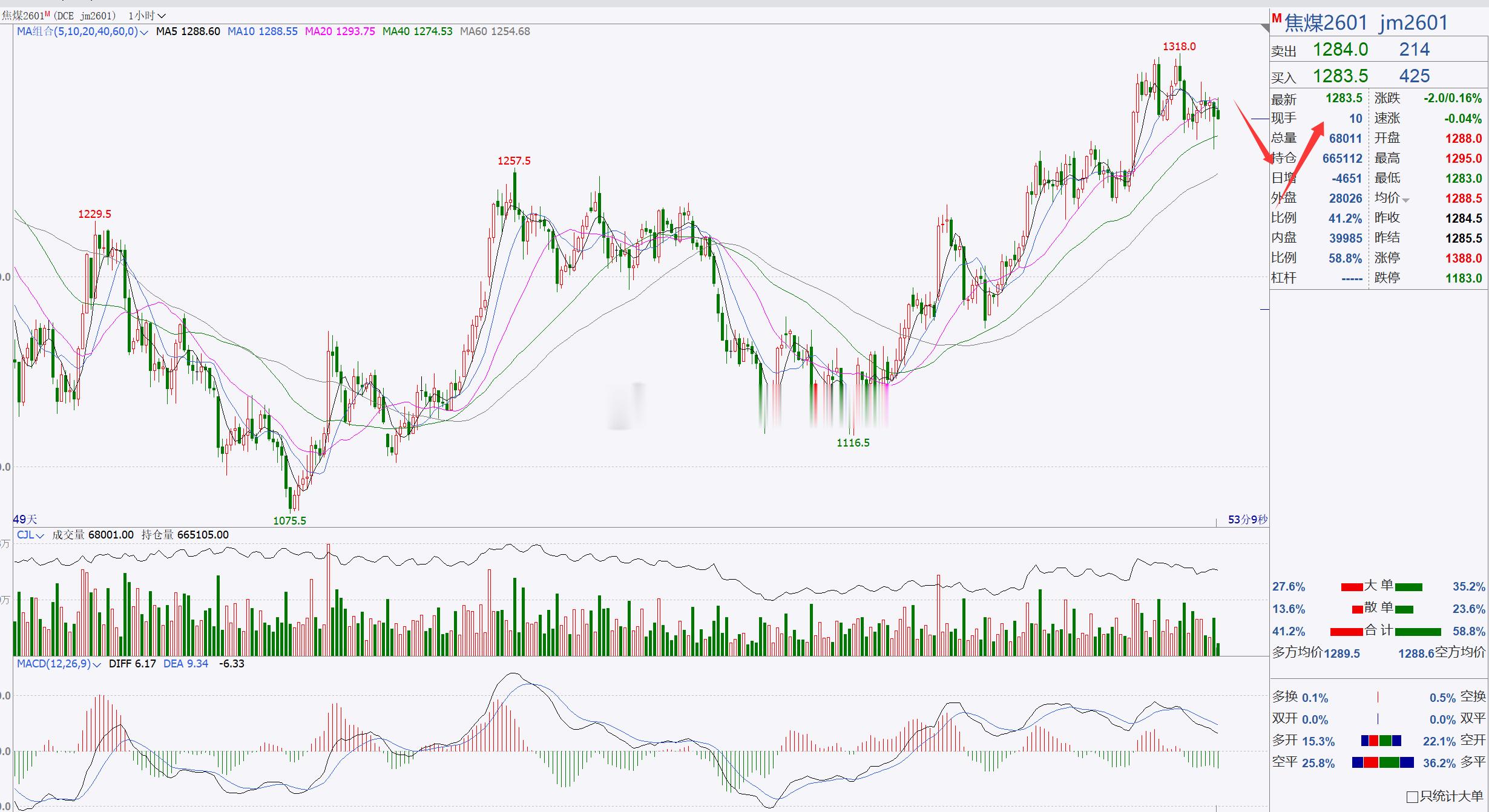 ​【焦煤2601】焦煤关注1300一带，短线跟进！焦煤目前处于高位横盘，后市我们
