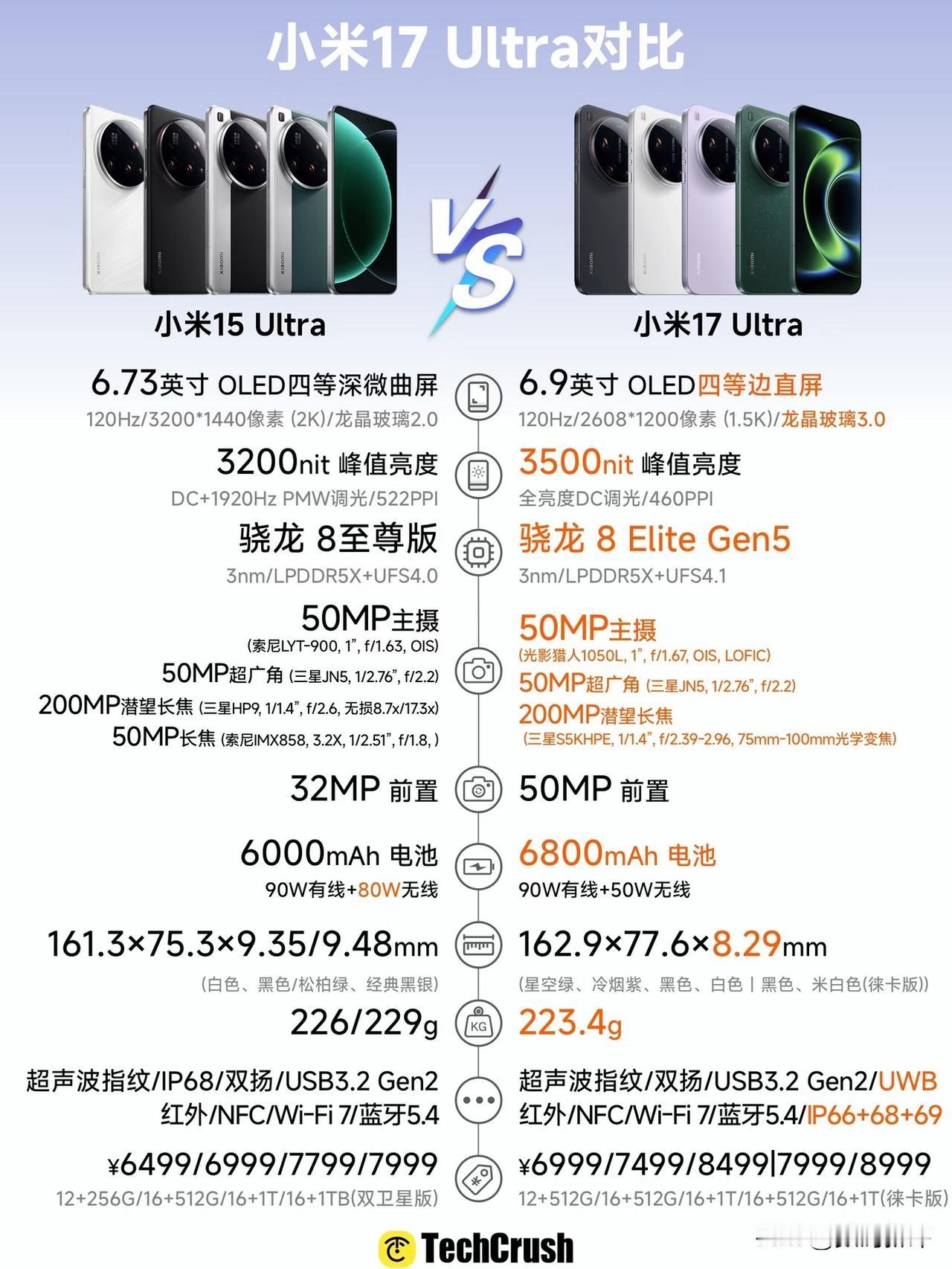 小米17Ultra对比小米15Ultra[奸笑]涨价了500，应该很多人都是猜对