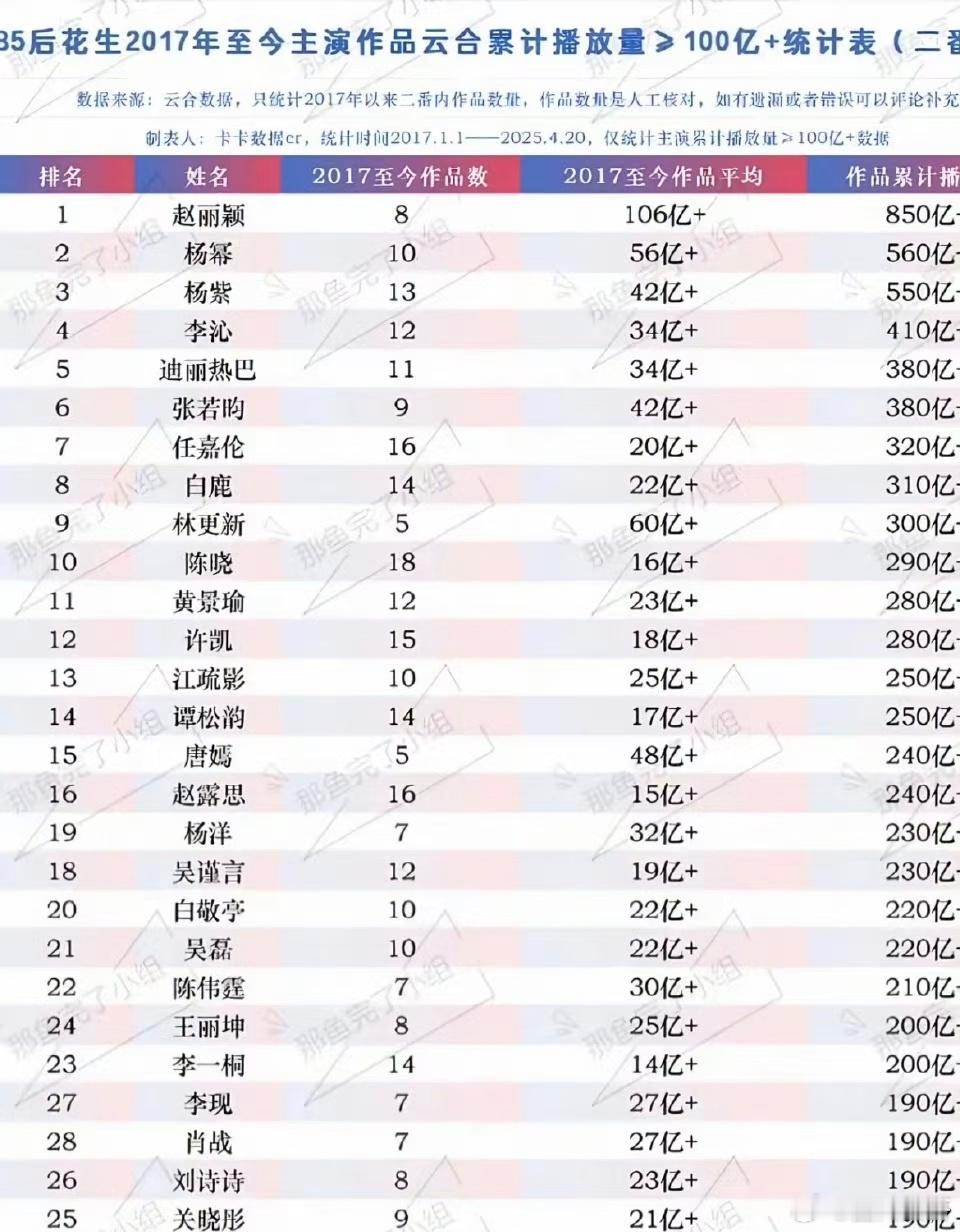 85后的男女演员自2017年有云合以来的云合播放量数据，赵丽颖断层的很过分，就算