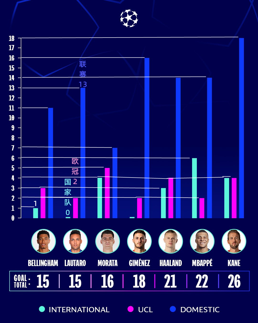 本赛季参加欧冠的球员在各项赛事的进球排名，莫拉塔三线开花。 ​​​