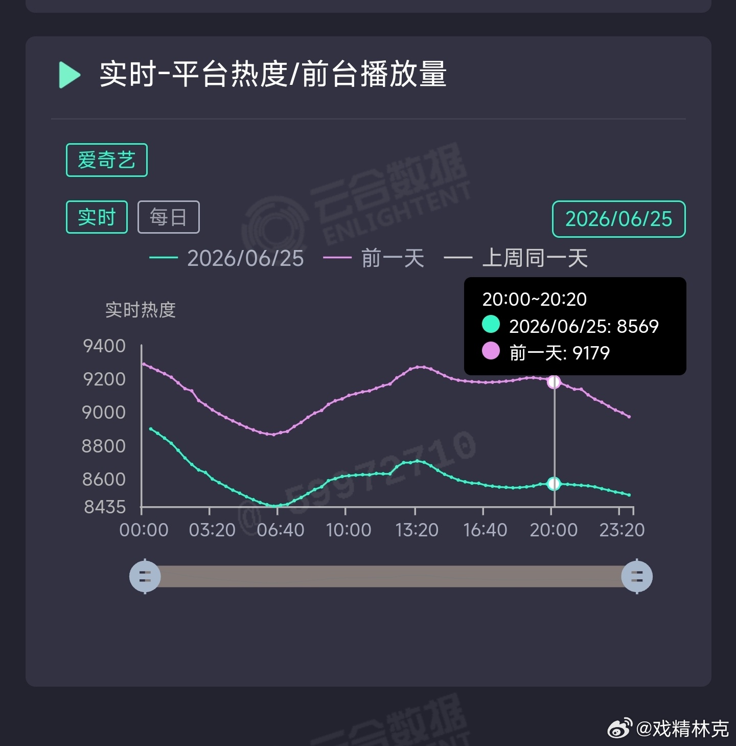 南部档案昨日云合推测2400万上下。 