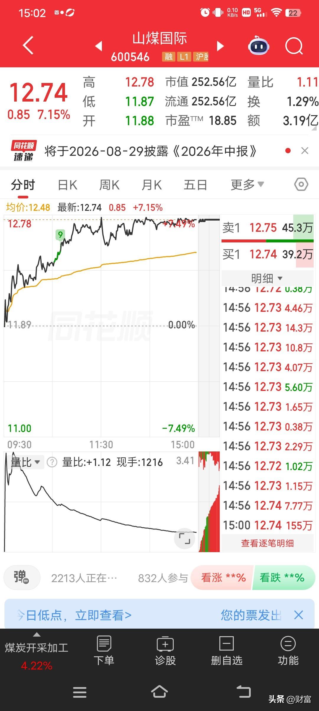 山煤国际今天表现挺强，股价到了12.74，涨幅达7.15%。今开11.88，最高