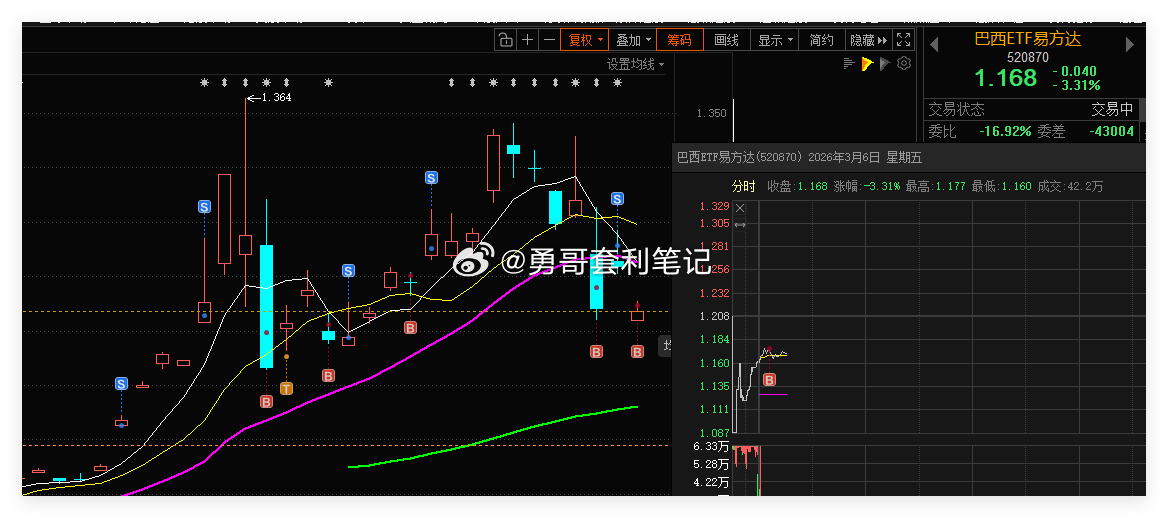 巴西ETF 借助网格条件单，成功自动成交一网。合理设置网格区间，利用这种交易策略