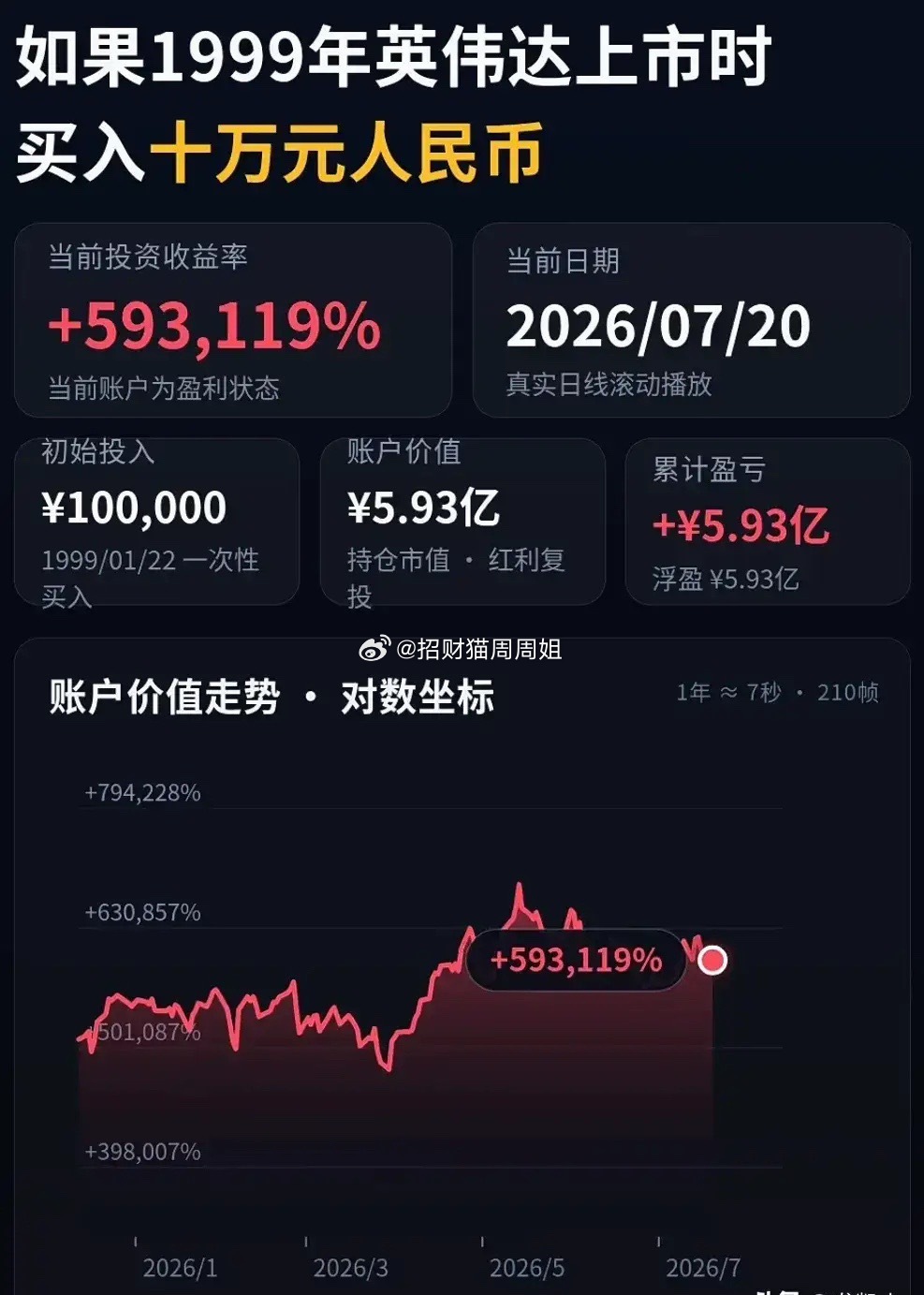 论假如你在1999年英伟达上市时，买入十万元人民币拿到现在，会有多少收益。话说目