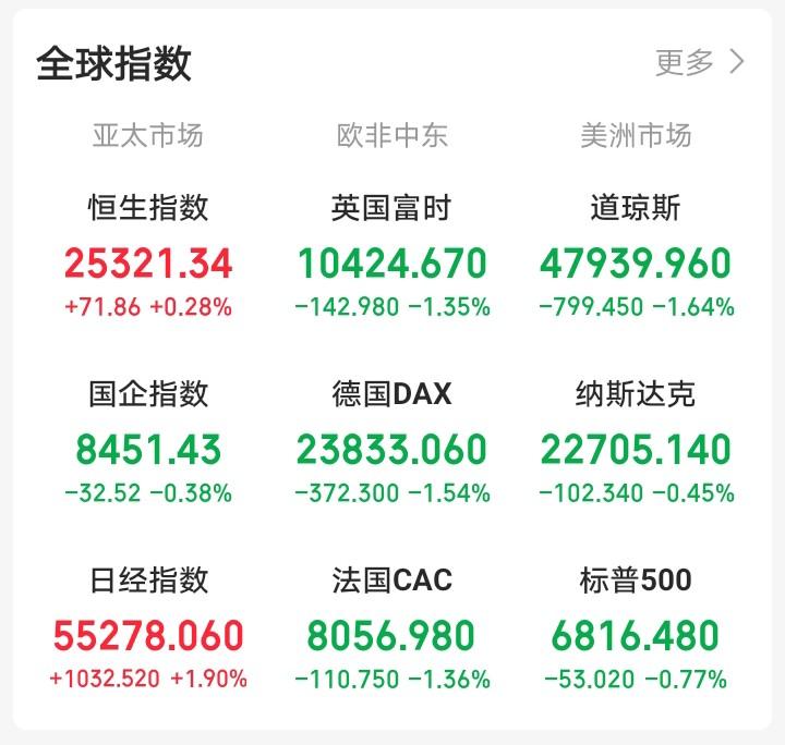 明天，恐怕又要后悔了！

夜间，外盘又开始作妖，老美三大指数低开低走集体跳水，中