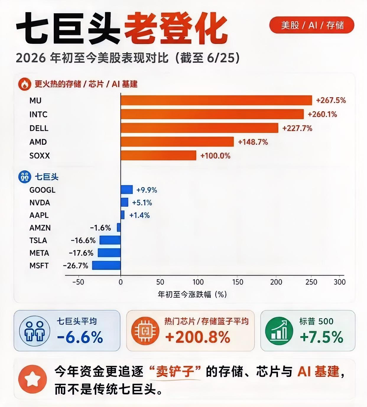 传统科技股“老登”化不仅仅是在A股，美股同样如此。

AI浪潮起来的第一波是科技