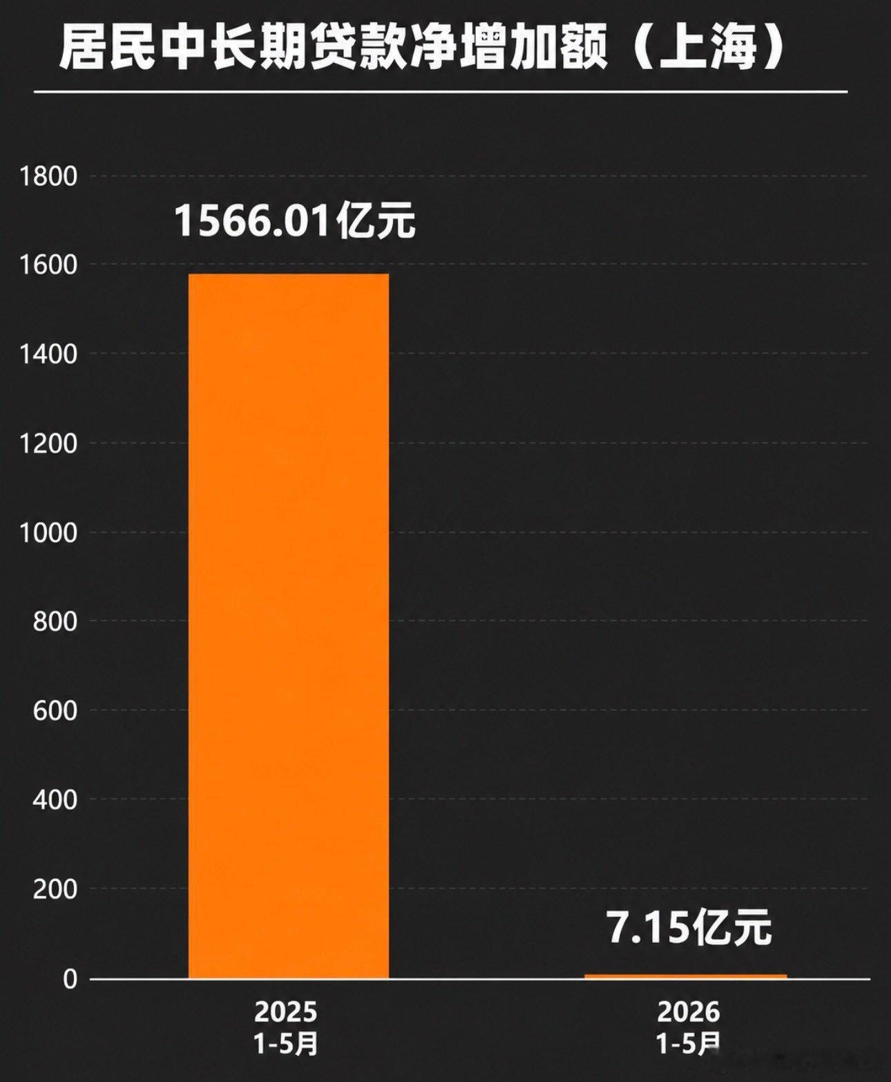 根据中国人民银行上海总部：今年1-5月份上海居民中长期贷款净增额7.15亿，而这