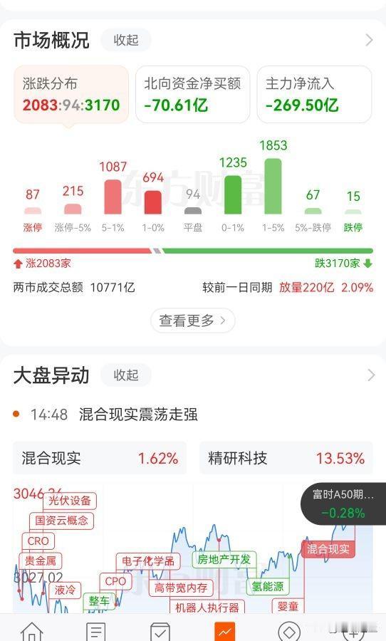 1、两会期间，A股当然稳，不过上下小幅度调整必然，目前在3000点小幅度上涨，面