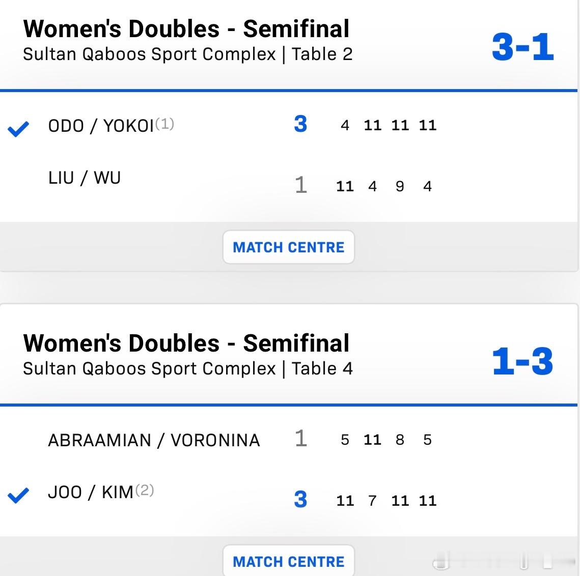 女双半决赛：🇰🇷朱芊曦/金娜英3比1阿布拉米安/沃罗尼娜(AIN)🇯🇵大