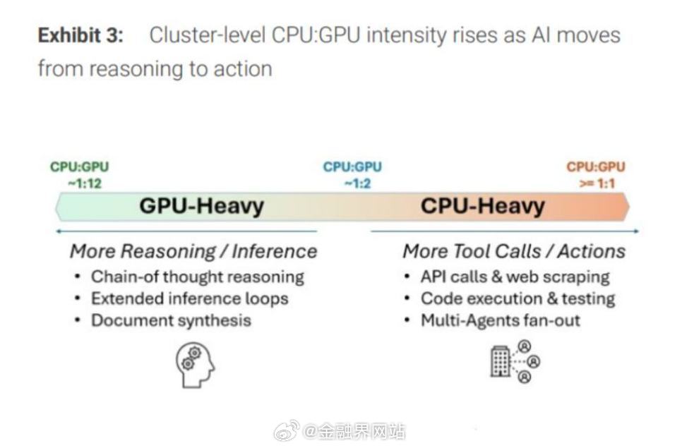 【“CPU文艺复兴”席卷全球！AI智能体狂潮引爆CPU超级周期 两位x86巨头携