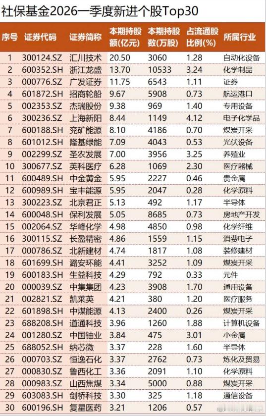 社保基金2026一季度新进个股Top30 