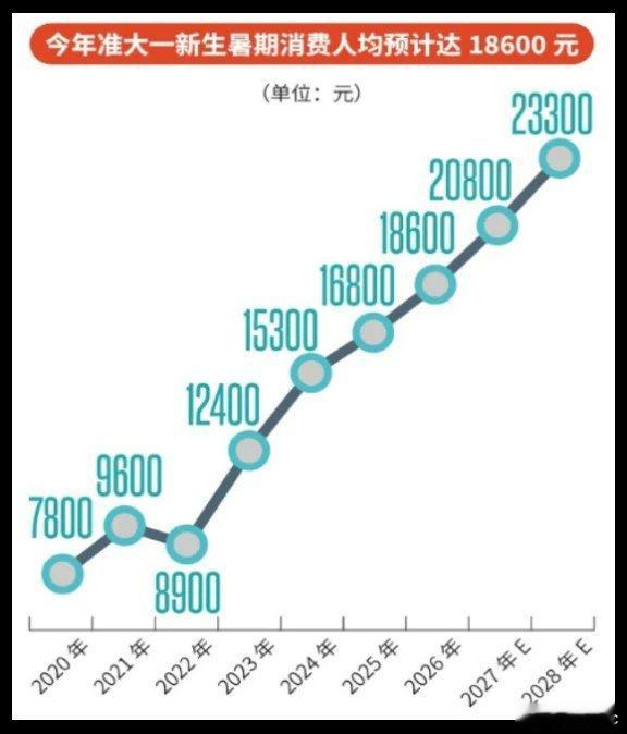 有调查机构统计，准大一新生们一个暑假花小两万块钱，我远远还没达到这水平