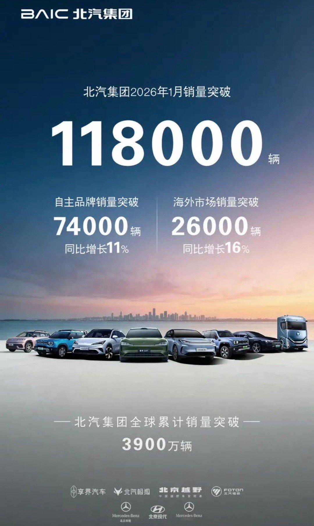 【北汽集团1月销售超11.8万辆 全球累计销量突破3900万辆】2月3日，北汽集