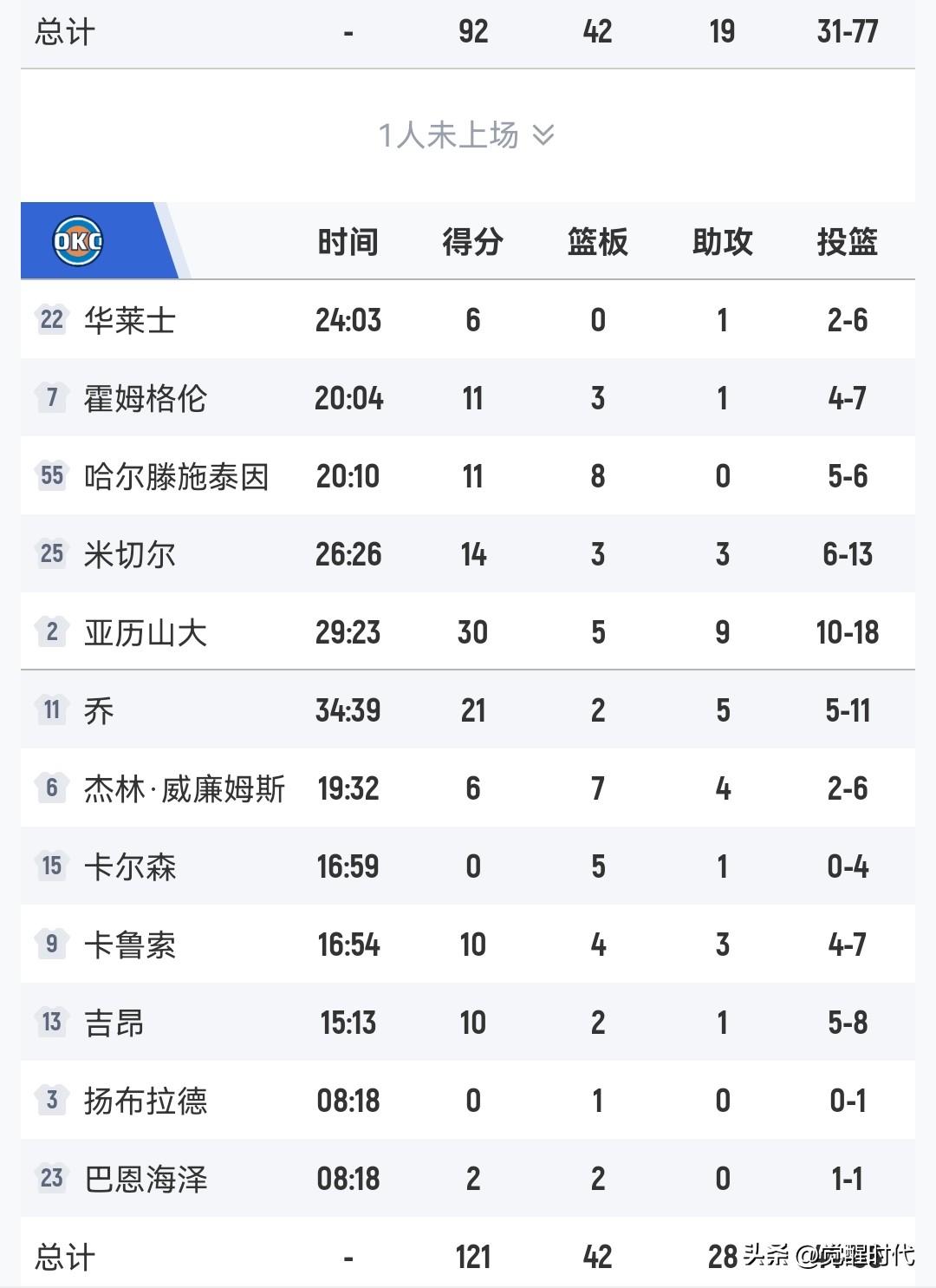 压力山大30+9
雷霆大胜湖人