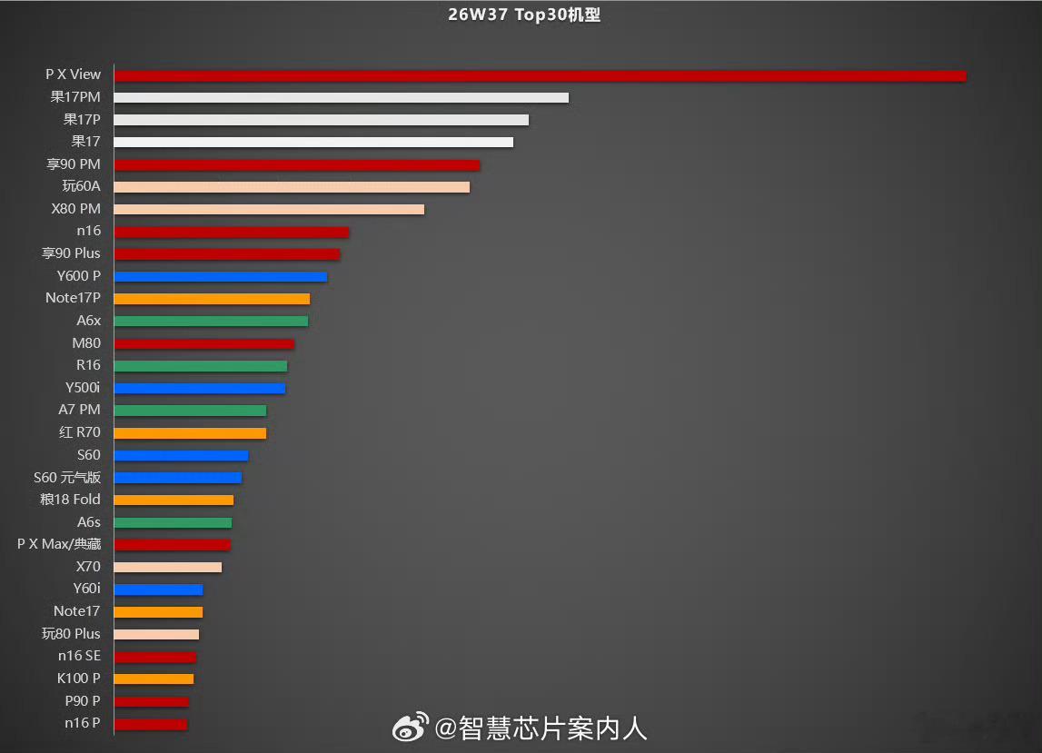真不能信网友的，前几天看一个评论区都说，华为改一下手机比例卖这么贵，谁会买？结果