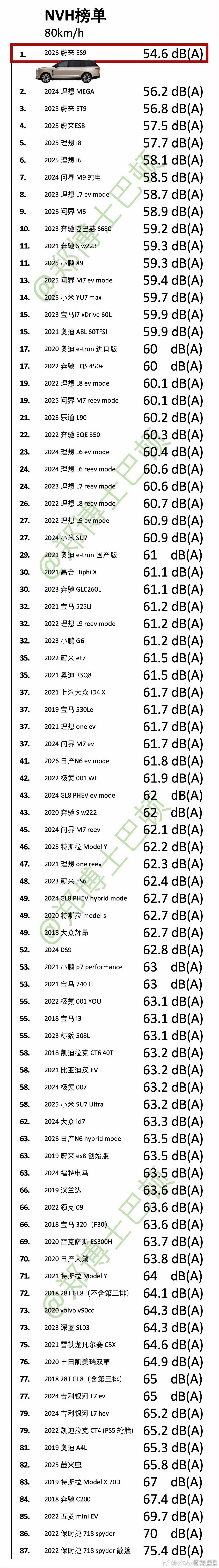 在郑博士本次 NVH 测试中 ES9 拿到了好成绩我其实一点不意外（这有什么好意
