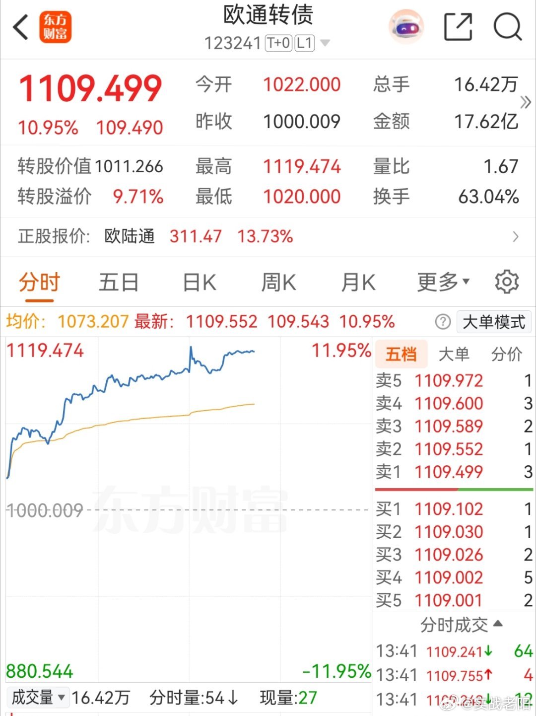 这俩货，早上错过了。盘中就只能一路目送了 