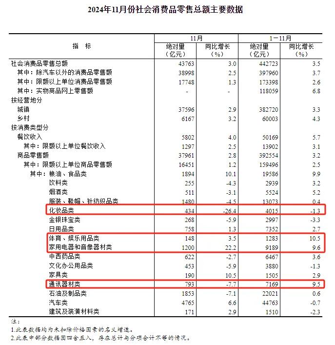 消费预期还在不在？

消费疲软是预期内的，原本预计11月稍微持平，12月才下来