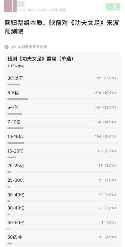 功夫女足偏偏你最争气功夫女足上映18天票房破20亿《功夫女足》上映18天票房破2