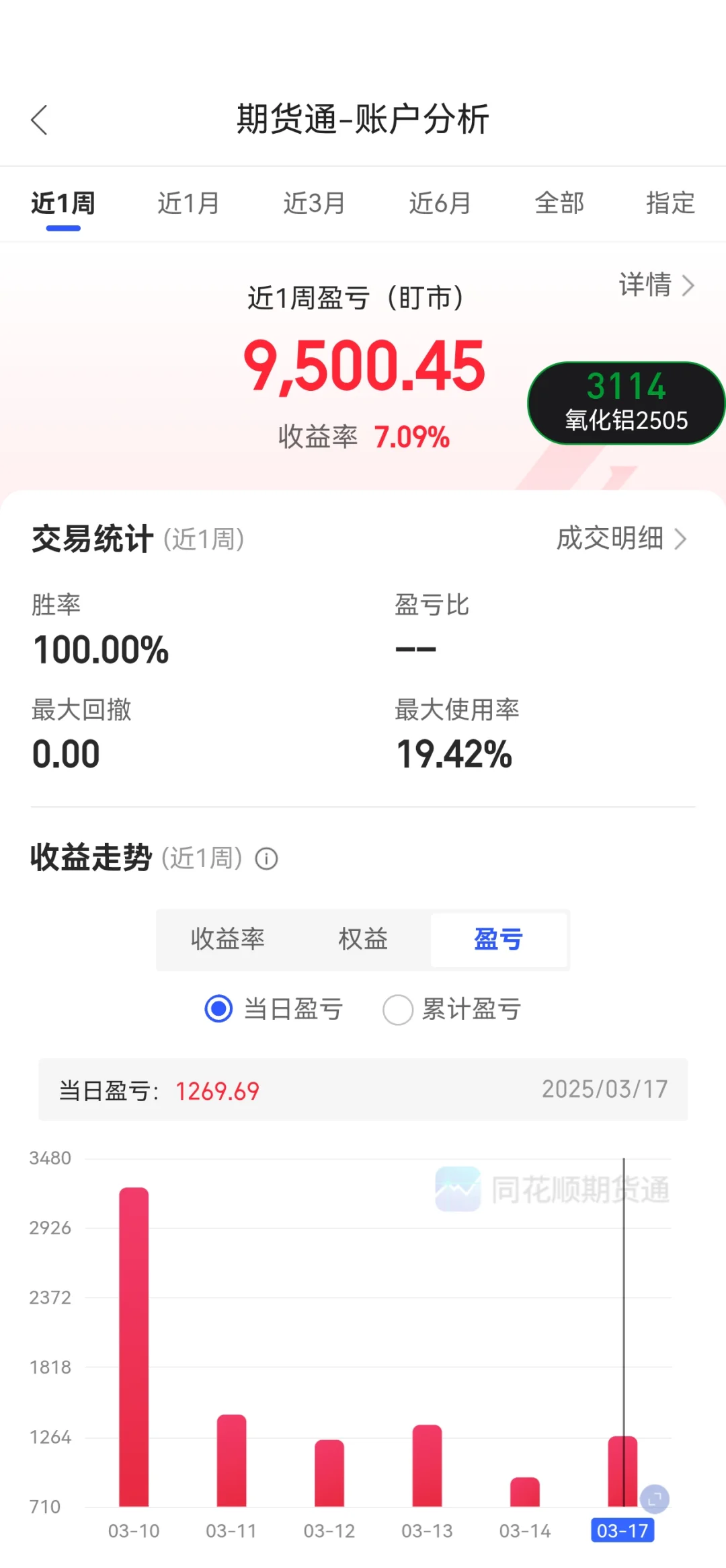 氧化铝一直策略反弹空即可