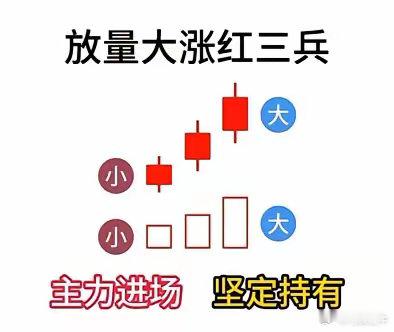不同红三兵，看懂主力动向！！！1. 放量大涨红三兵，乃主力强势入驻之兆，宜坚定持