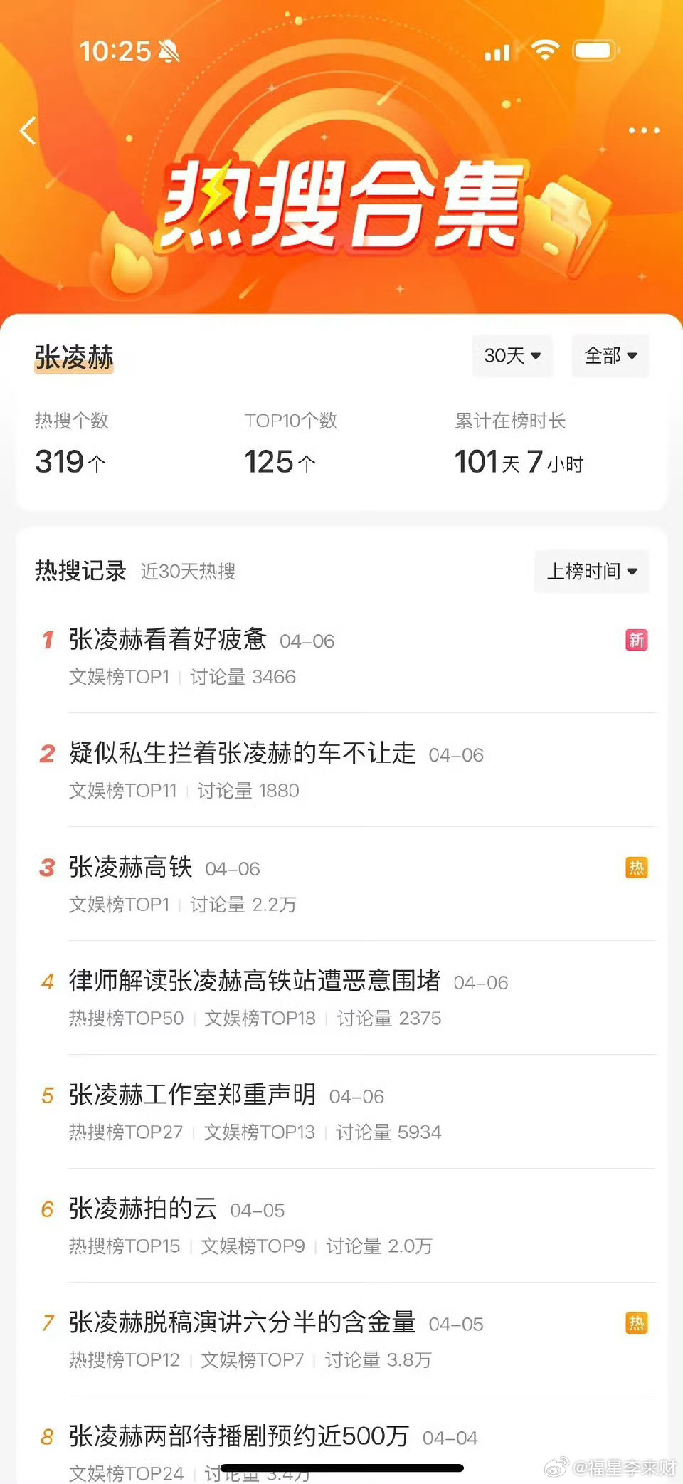 张凌赫一个月300多热搜，平均一天10个，好夸张啊 