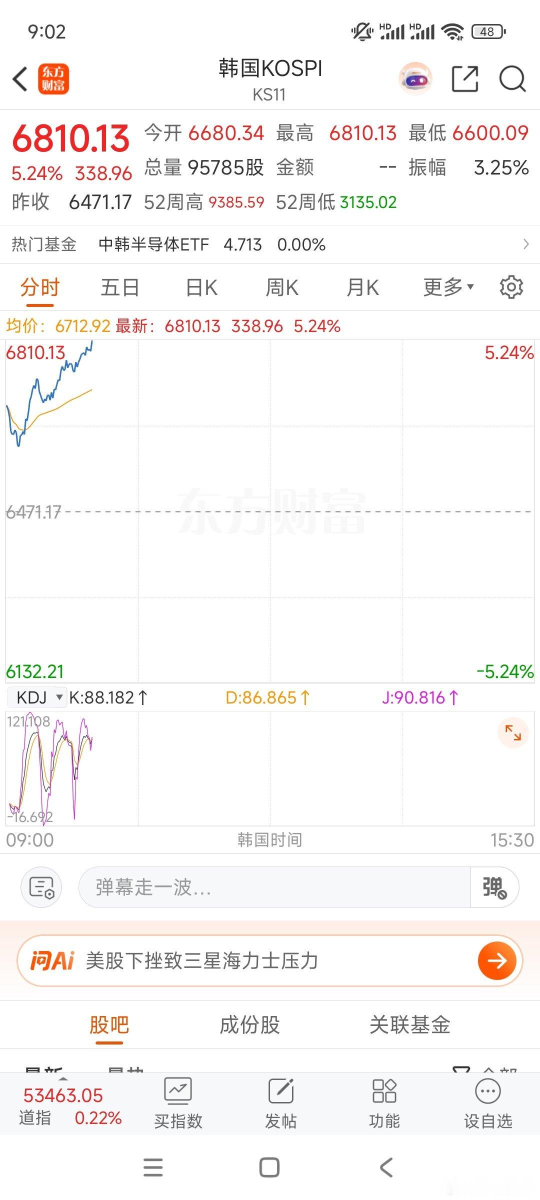 韩股真猛，昨天跌5.8，今天已经上涨5.2%了。看看量化因子跟不跟。 