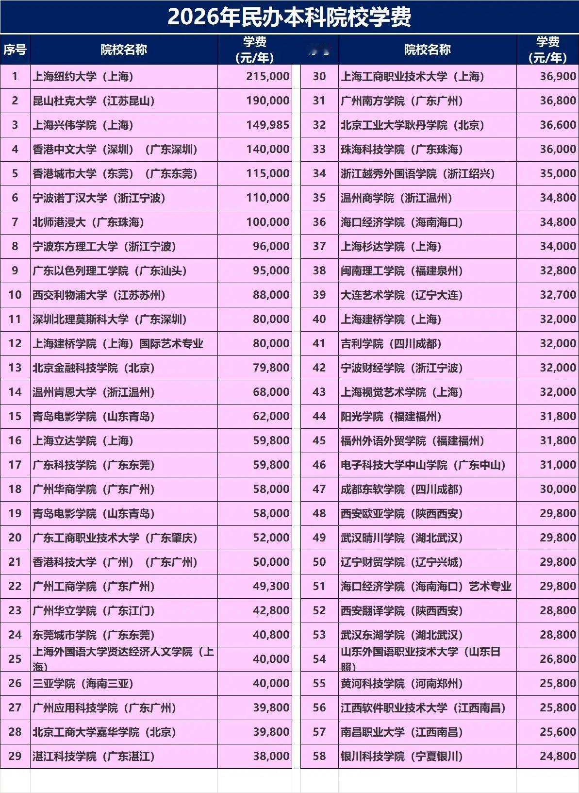 年学费20多万元的本科，值得读吗？
四年需要90万，
还不包括生活费、出国学习费