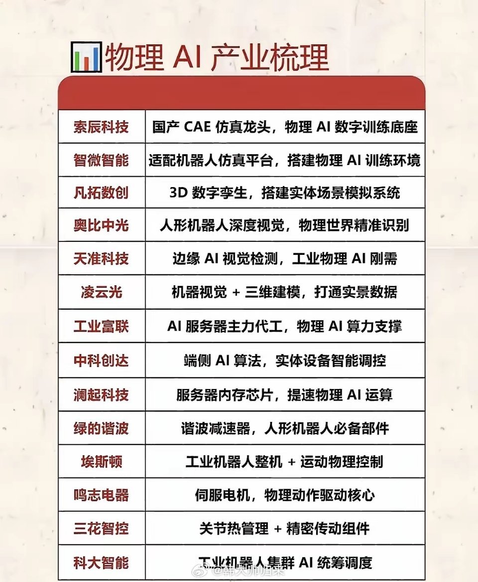 这份物理AI产业梳理清单罗列了15家相关核心企业，产业链覆盖完整：索辰科技、智微