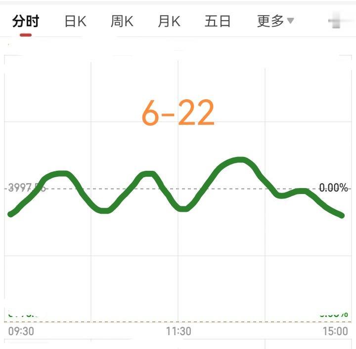 明天又是星期一了，大盘会怎么走呢？请看下图，预计明天是低开震荡收阴线，当然不用紧