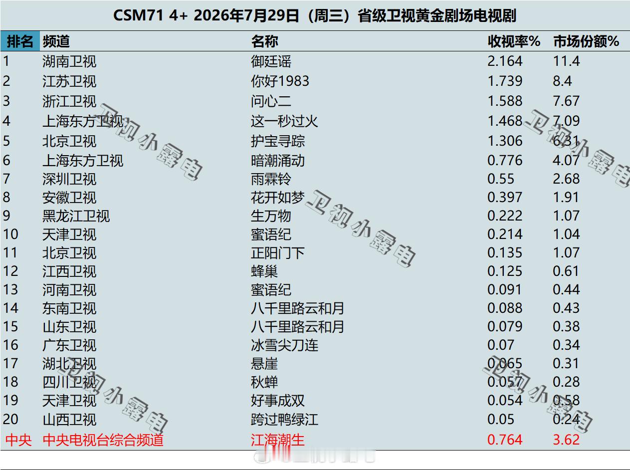 2026年7月29日 csm71 卫视 黄金剧场电视剧收视率 