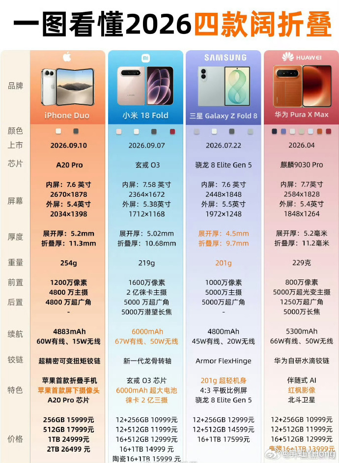 谁说阔折叠没有用的？这下不都跟进了嘛？从发布时间来看，华为Pura X Max 