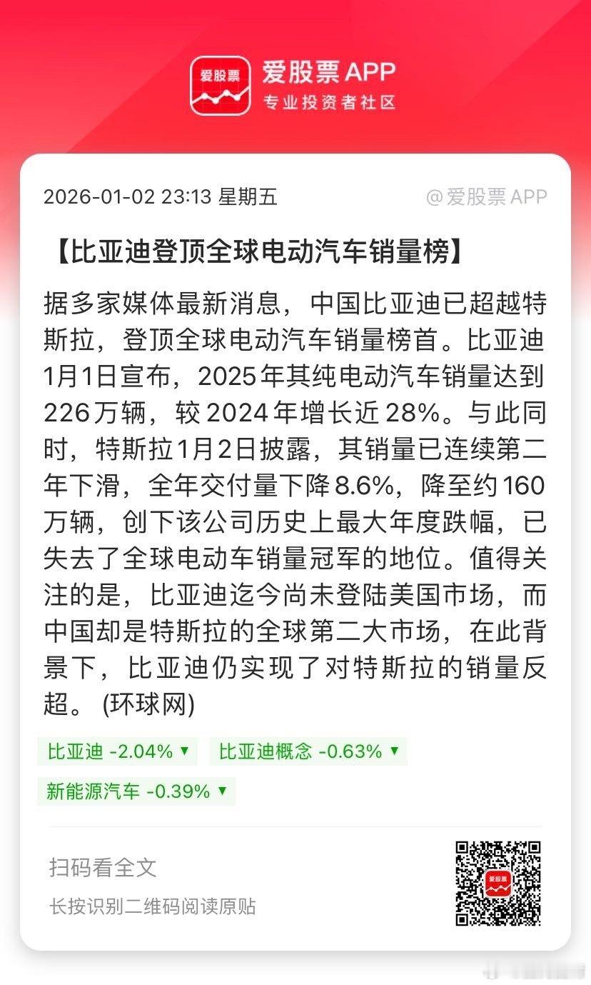 【比亚迪登顶全球电动汽车销量榜】据多家媒体最新消息，中国比亚迪已超越特斯拉，登顶