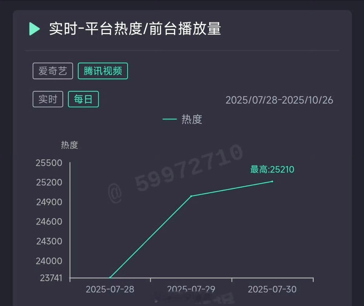 迪丽热巴的利剑玫瑰昨日云合推测2400万上下，稳步上升，精彩在后面[yeah]利