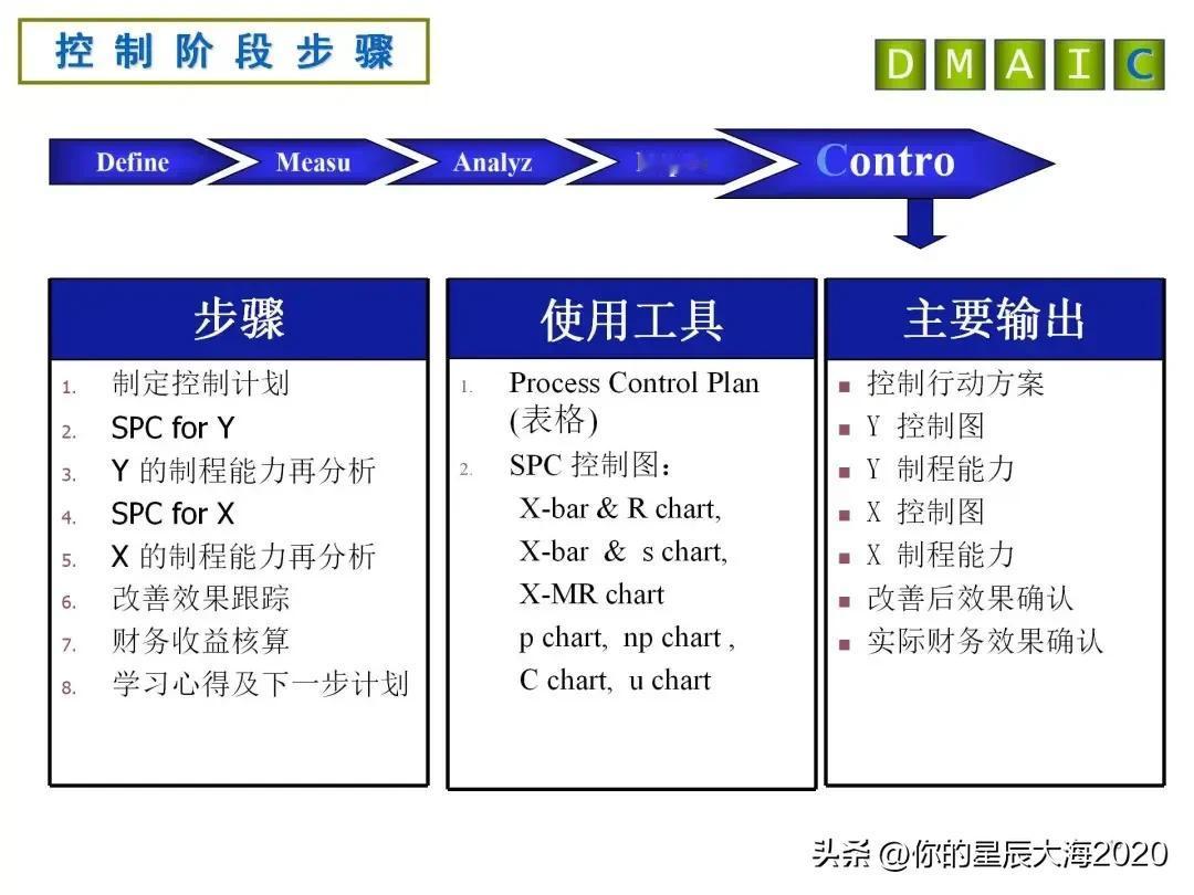 一图掌握六西格玛控制阶段（C）的步骤、使用工具及主要输出