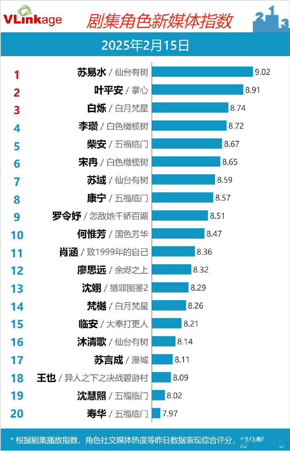 邓为仙台有树苏易水v榜再连续破9登顶！邓为仙台有树值得[good] 