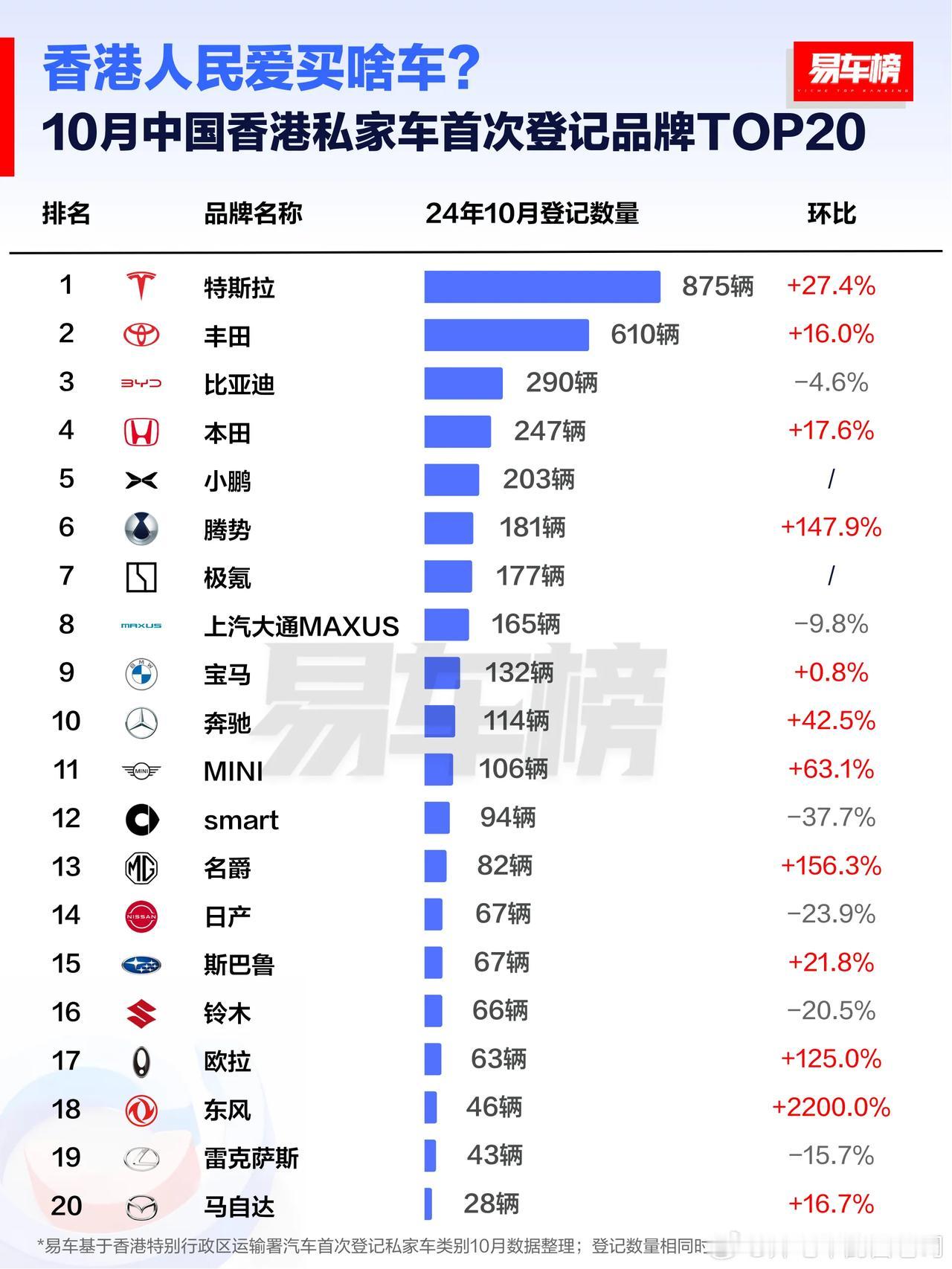 小鹏确实卖的好，而且在其他地区也卖的好
11月香港特别行政区私家车首次登记品牌及