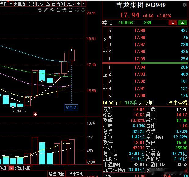 $雪龙集团 sh603949$ 下午没下探到上车点附近，所以放弃了！个人分析，仅