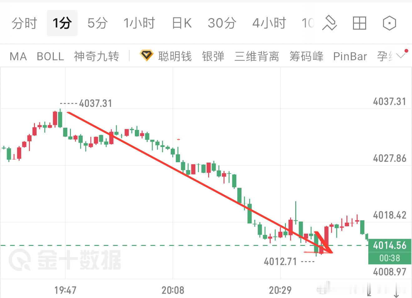 下午那波回调，是不是有人觉得要反转了？ 我中午的观点写得很清楚短线反弹偏弱，大结