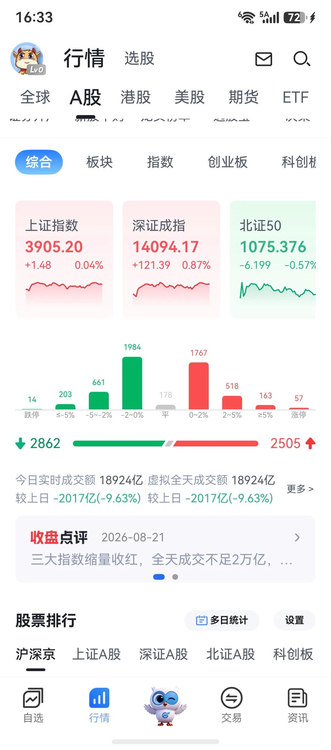 今天缩量好厉害，那么下周一估计得放量跌了，目前这个位置，到了日线支撑，如果要拉应