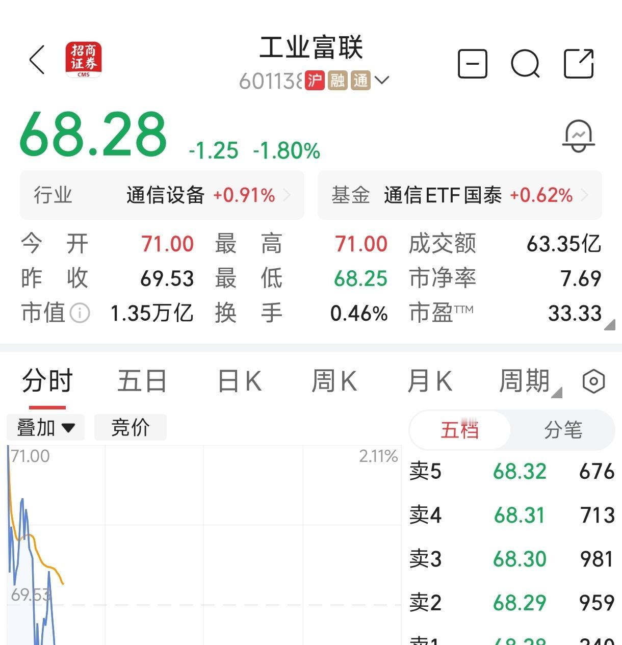 工业富联发布超强业绩预报后，股价不涨反跌，市场果然是反人性的。
工业富联9日发布
