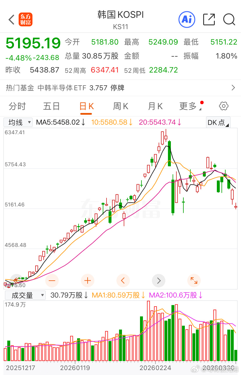 日韩股市继续大跌📉 如果你还在执迷于消息炒股 那你注定和大部分人一样亏钱A股中