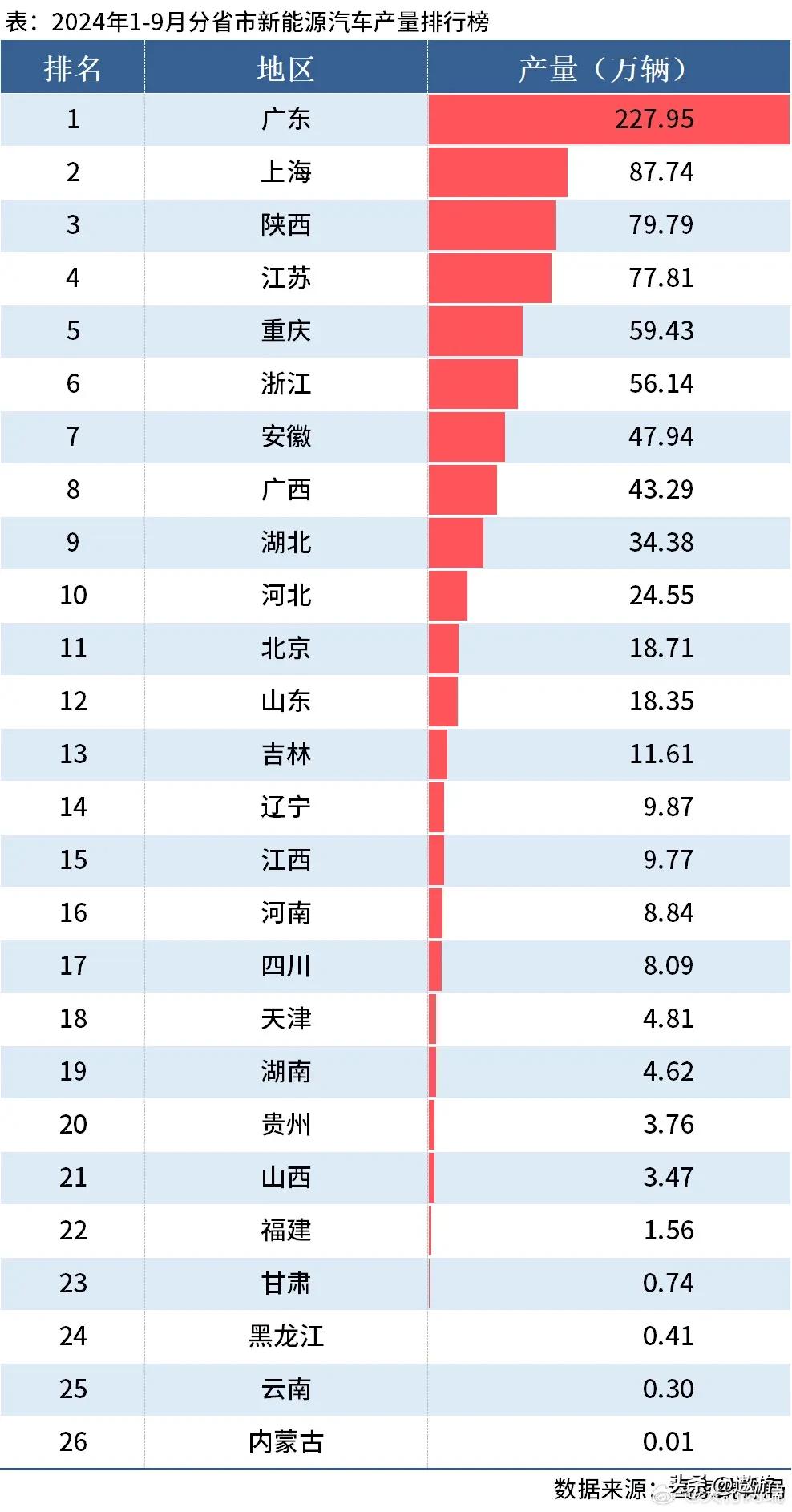 这个是前9个月的各省新能源车产量排名
第一，广东确实很厉害，其实算上油车，广东也