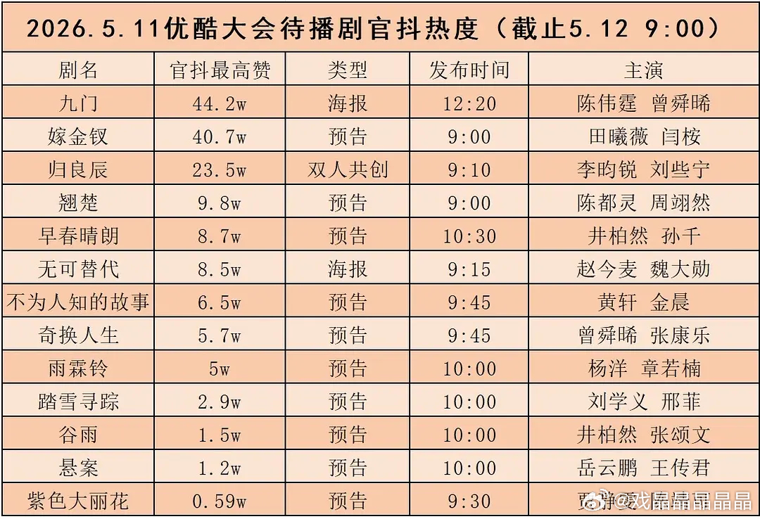 5.11优酷大会待播剧官抖24h热度，九门和嫁金钗数据领先，最高赞破了40万。 