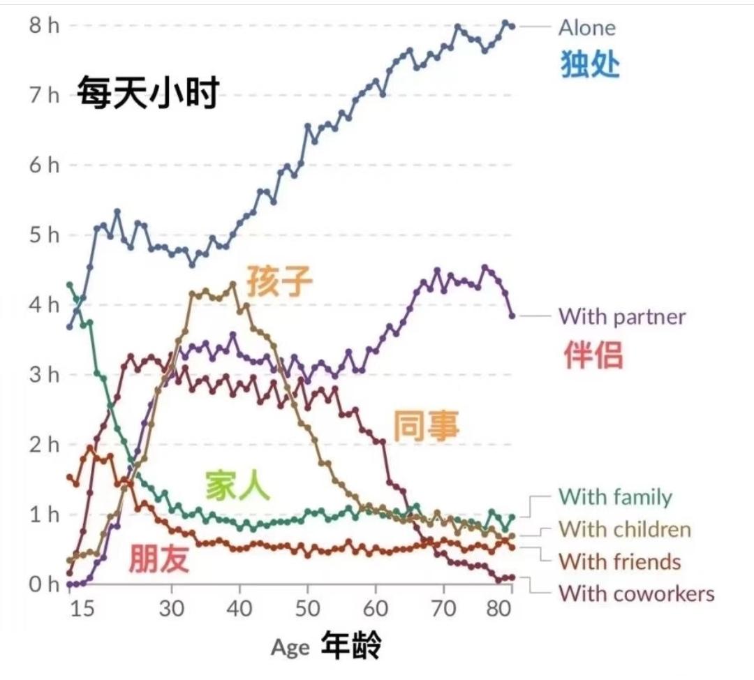 人的一生跟谁一起相处的时间最长
