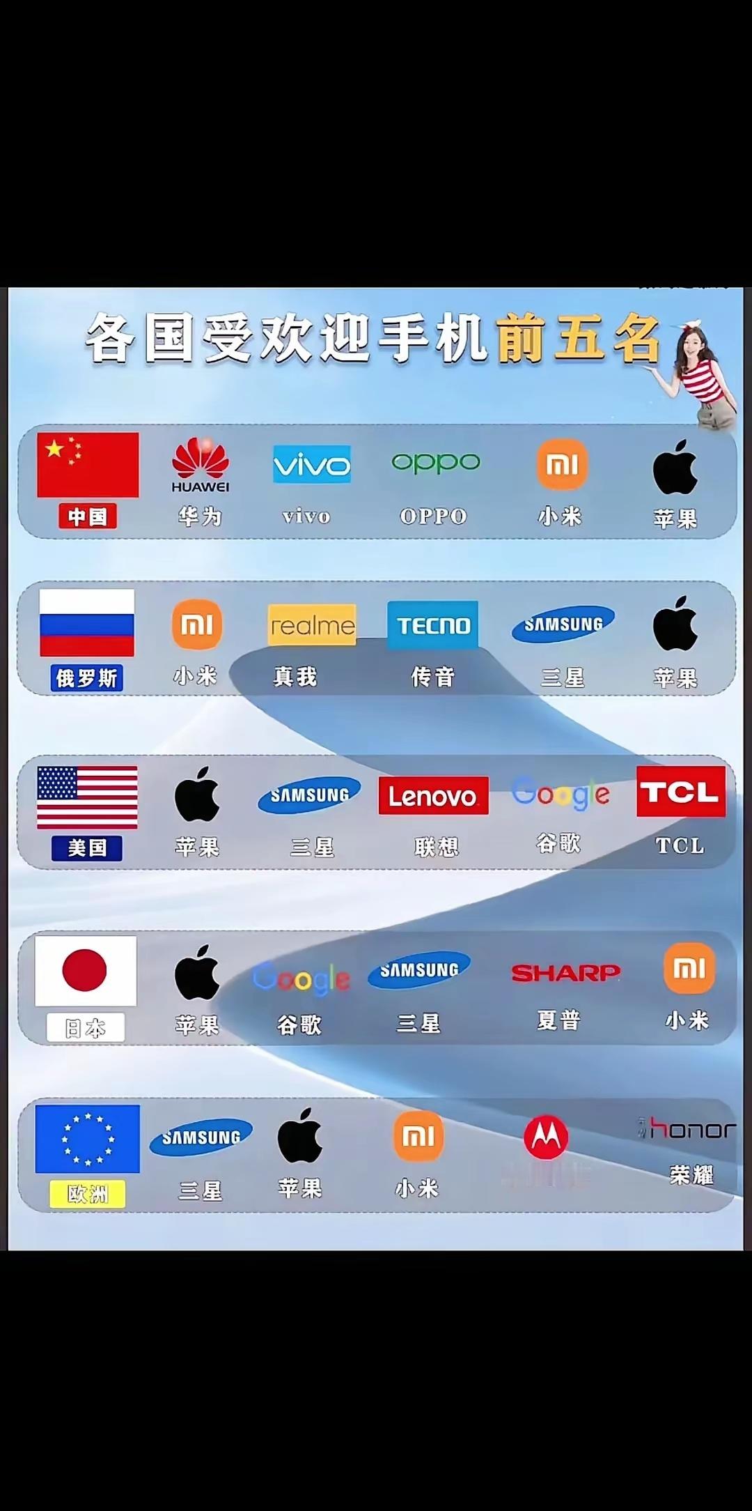 欧洲：三星第一，苹果第二，小米稳进前三。这波国产出海，排面拉满了。21 世界，也