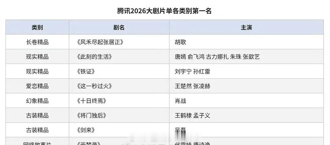 腾讯2026大剧片单各类别第一名胡歌《风禾尽起张居正》肖战《十日终焉》唐嫣《此刻