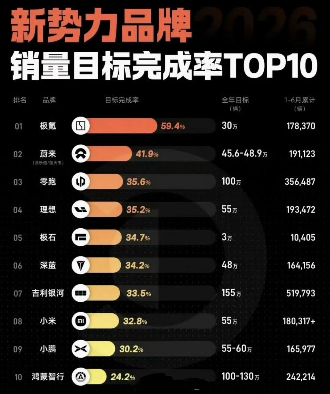 仅一家车企达成年度销量50%目标2026年上半年车市“半年考”成绩单揭晓，在16