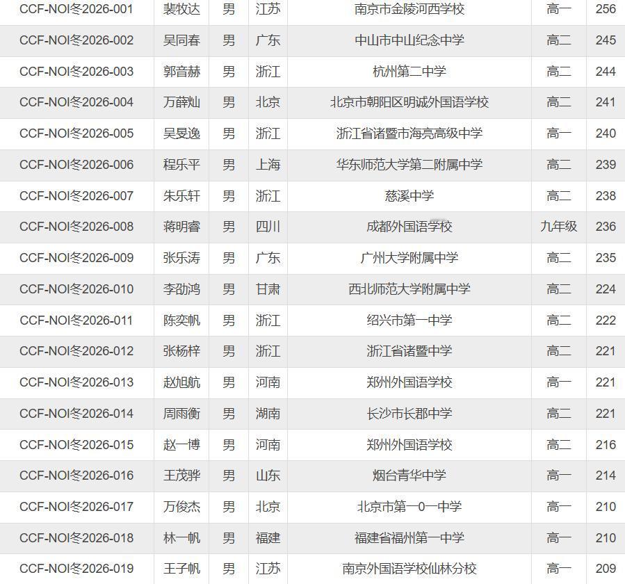 2026全国信息学奥林匹克冬令营（NOI）金牌获奖名单2月12日正式出炉，来自全