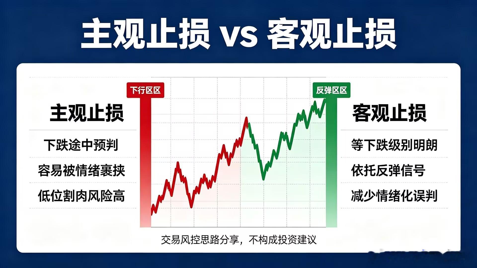 左侧主观止损和右侧客观止损优劣对比今天和群友交流了一些止损思路，我把止损分为两大